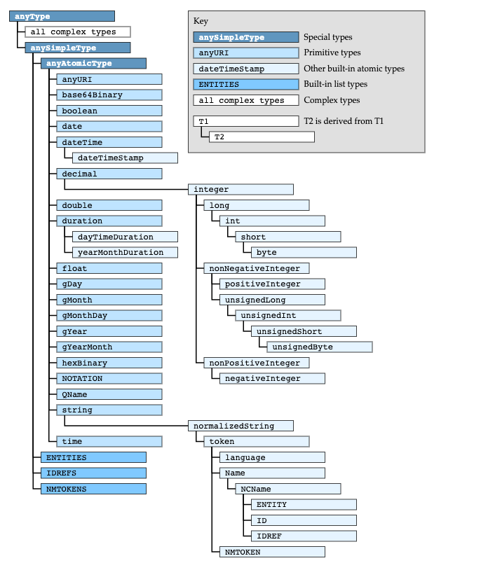 RDF data type