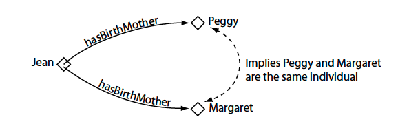 Functional Property