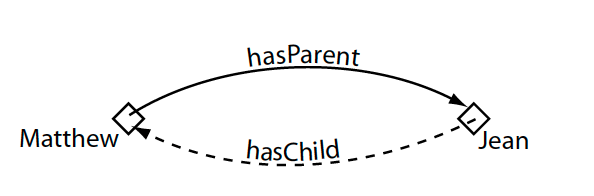 Inverse Property