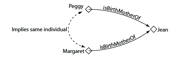 Inverse functional Property
