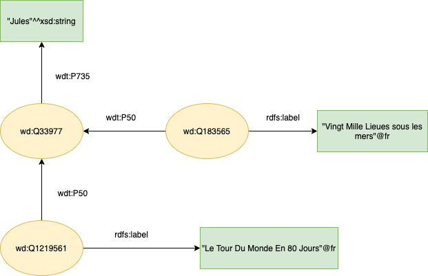 SPARQL Query