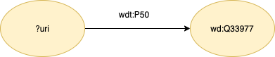 SPARQL Query