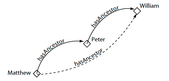 Symmetric Property