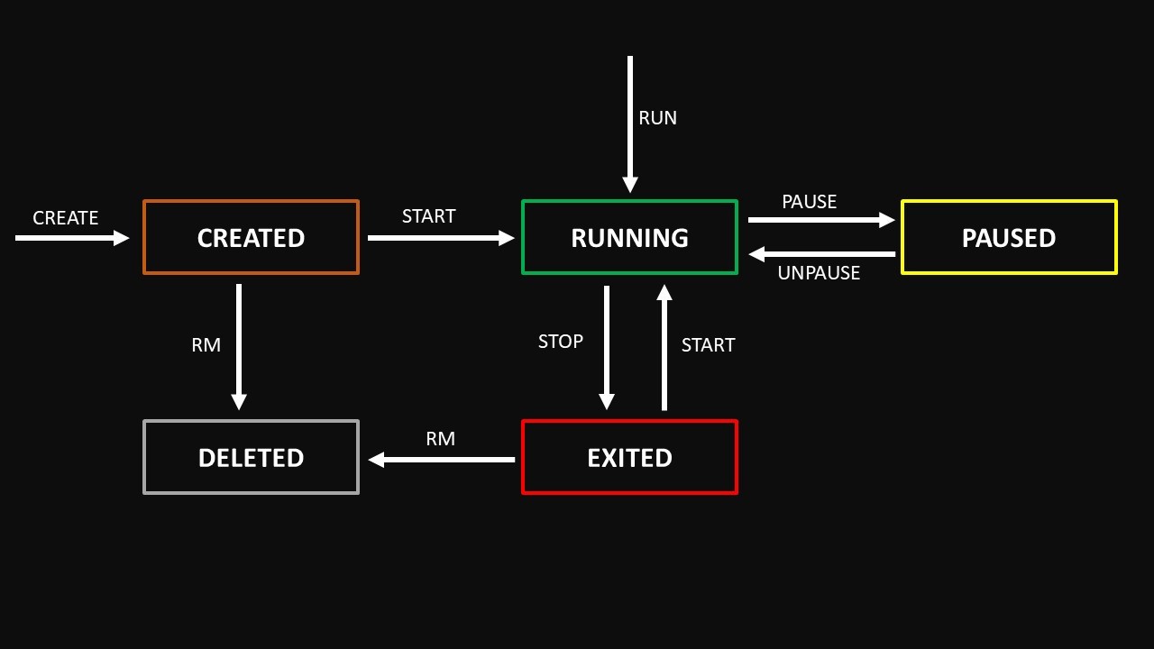 container lifecycle