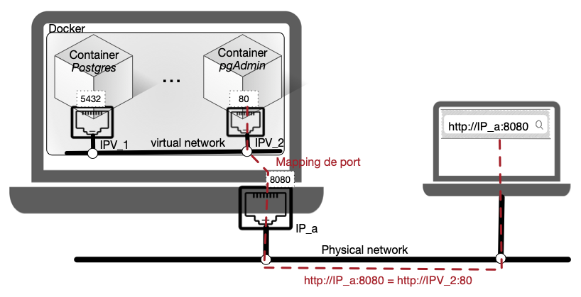 Architecture DB