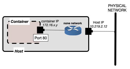 none network