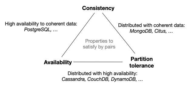 The CAP theorem