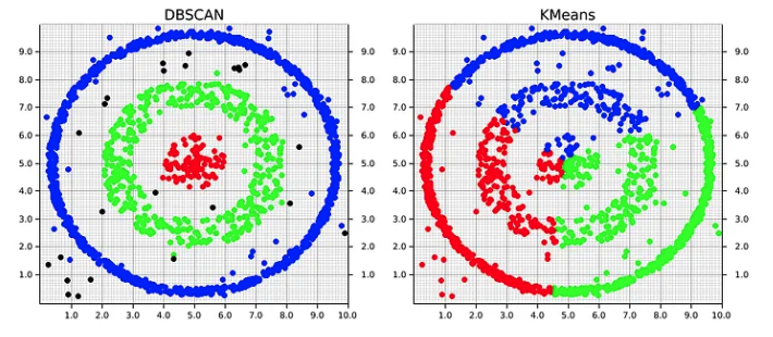 DBSCAN-KMEANS