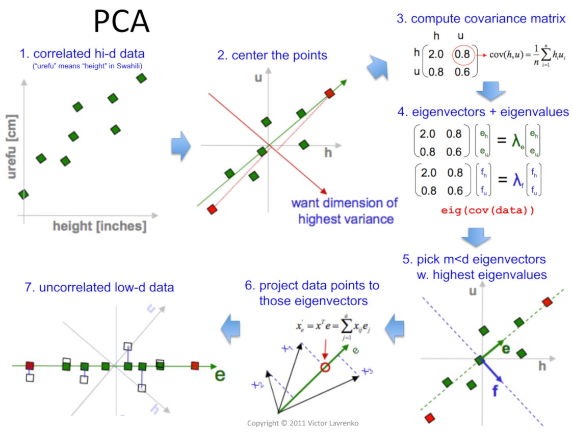 PCA