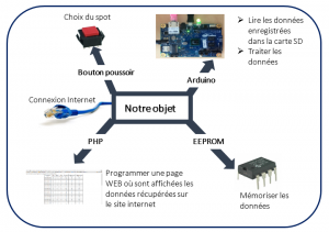 principe technique objet projet 11