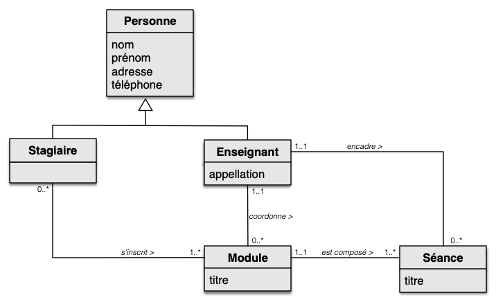 Schéma conceptuel (UML) de la base de données FORMATION CONTINUE
