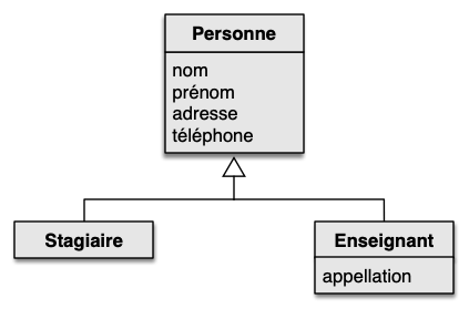 Niveau conceptuel