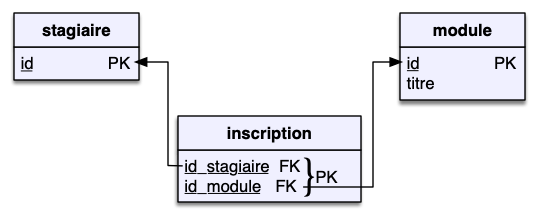 Niveau logique