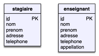 Niveau logique