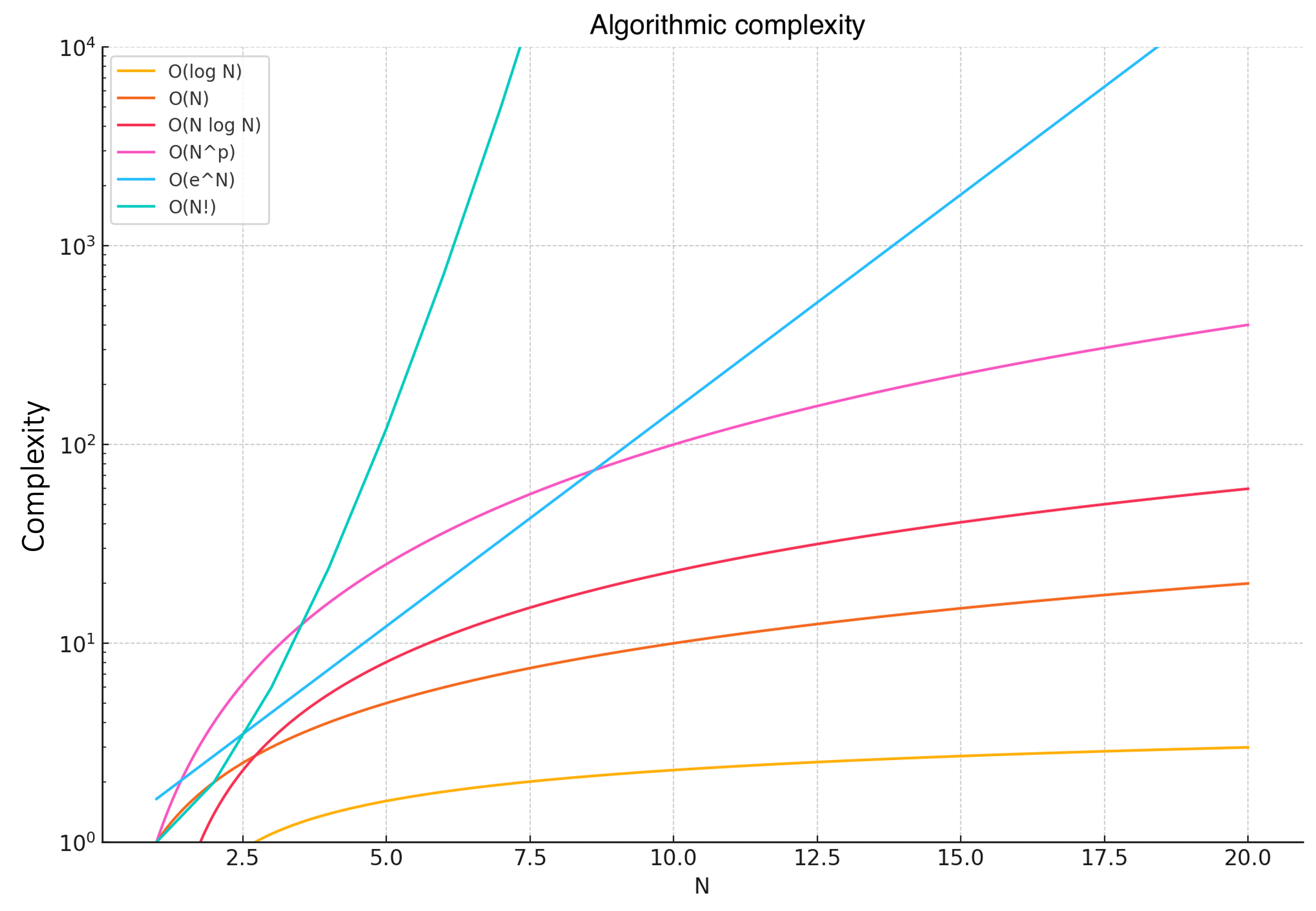 Algorithmic complexity