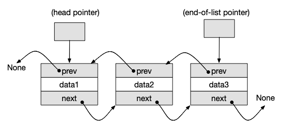 Doubly linked list