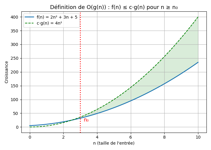 Borne asymptotique supérieure