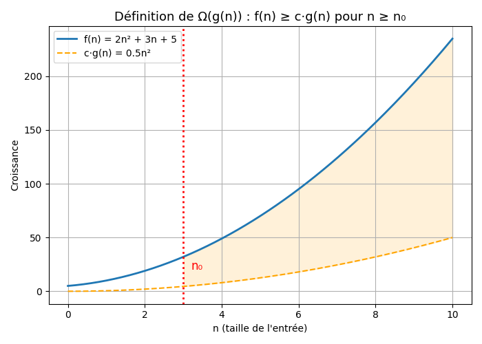 Borne asymptotique supérieure