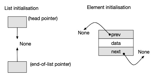 Doubly linked list