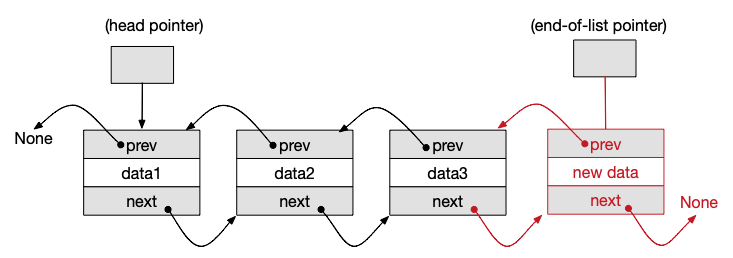 Doubly linked list