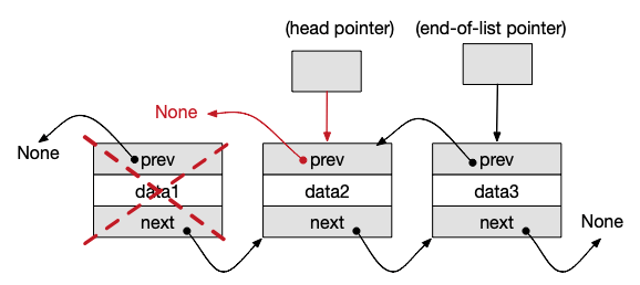 Doubly linked list