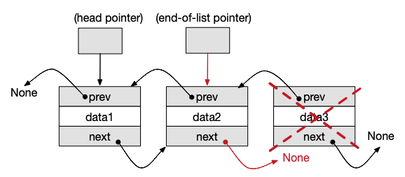 Doubly linked list