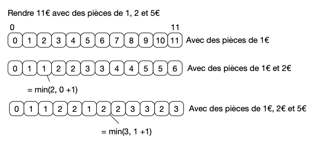 Illustration du rendu de monnaie pour une somme de 11€ avec des pièces de 1, 2 et 5€