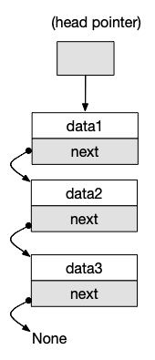 Stack using a singly linked list