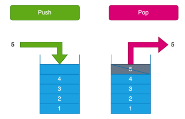 Stack operations