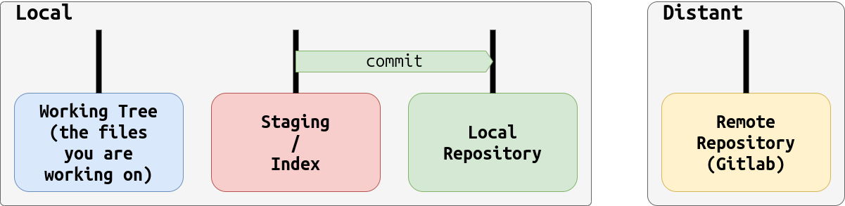 Commit