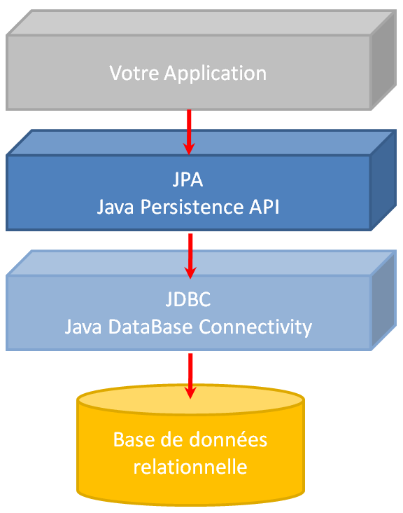 Relation entre JPA et JDBC