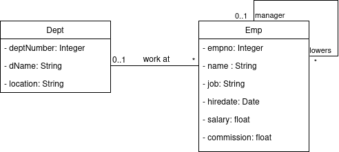 Schéma conceptuel de données