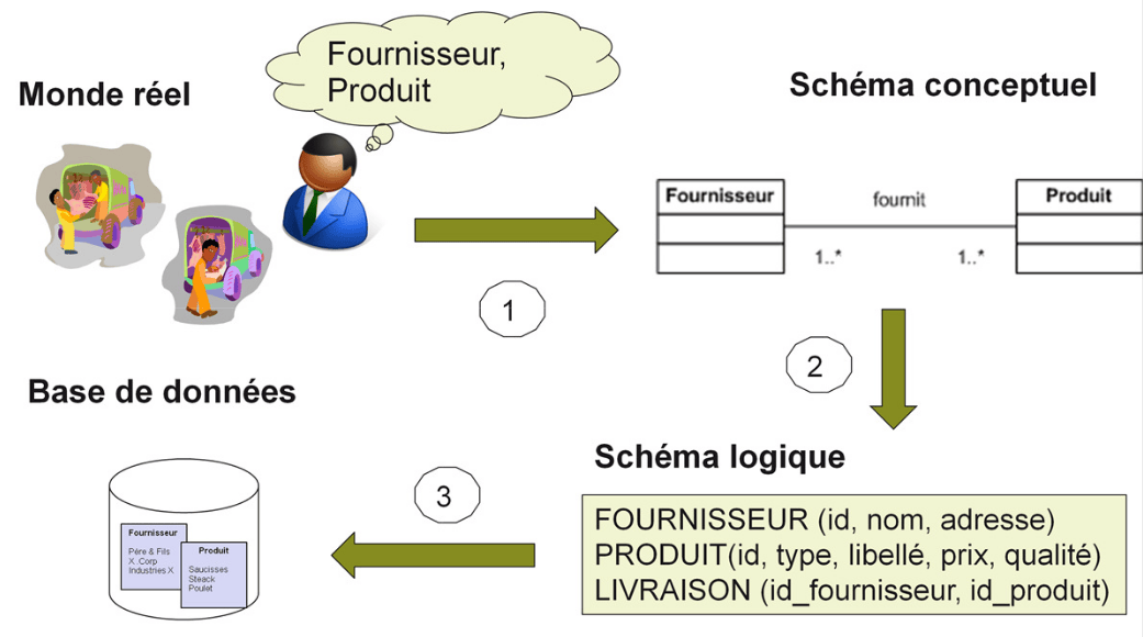 La place de la modélisation conceptuelle de données