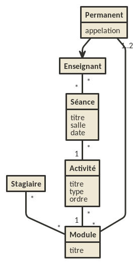 Schéma Conceptuel